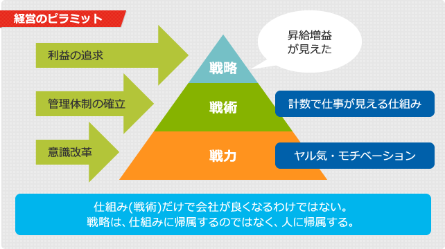 業績管理の運営フロー図