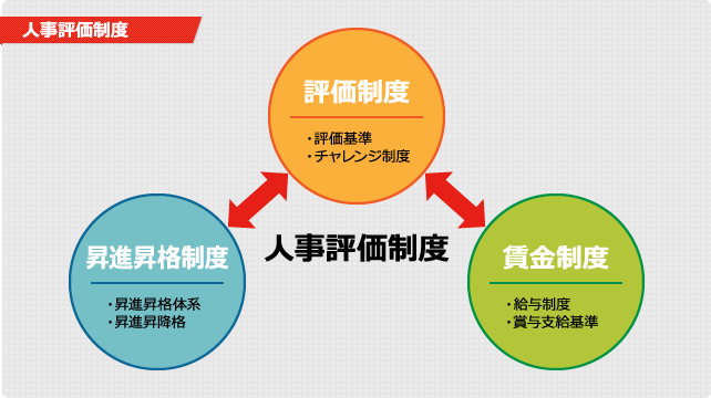 人事評価制度とは？