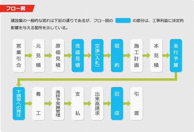 建設業の基本的なフロー図