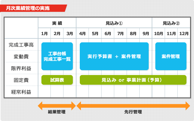 月次業績管理の実施