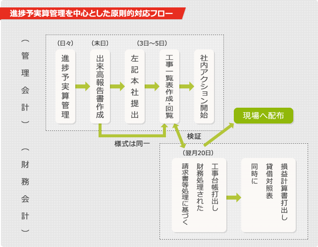 進捗予実算管理を中心とした原則的対応フロー