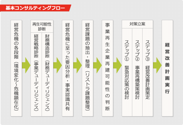 建設業の基本的なフロー図