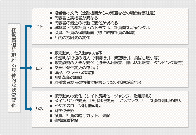 建設業の基本的なフロー図