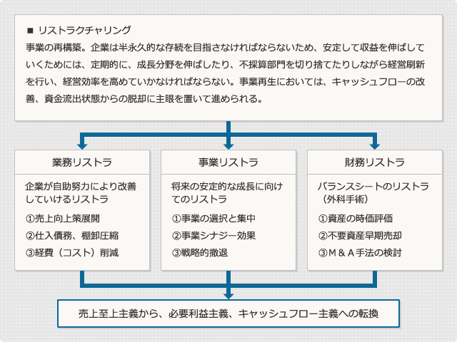 建設業の基本的なフロー図