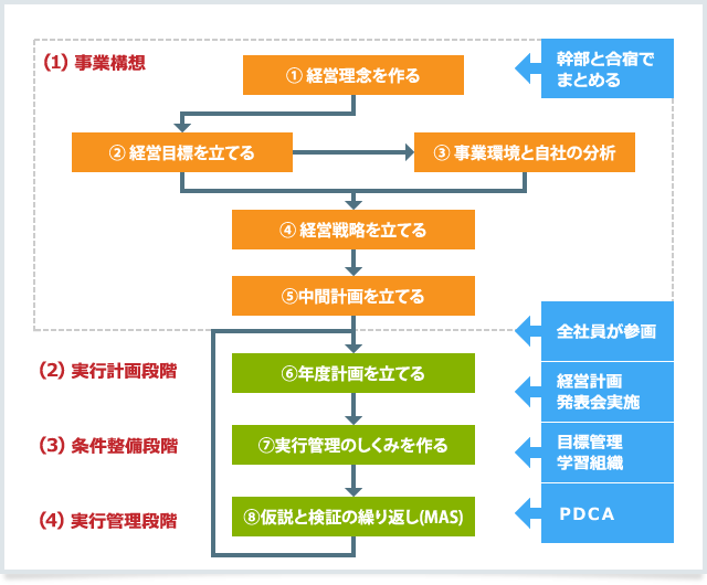 計画倒れにならない経営計画の手順