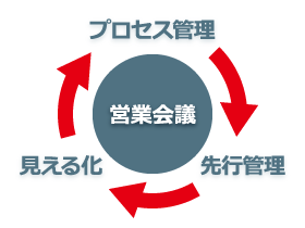 成功の秘訣は３つのキーワード