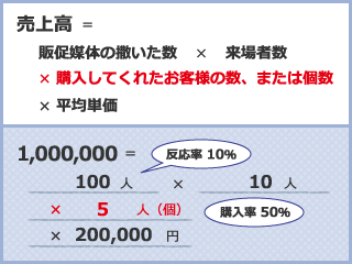 プロセス管理