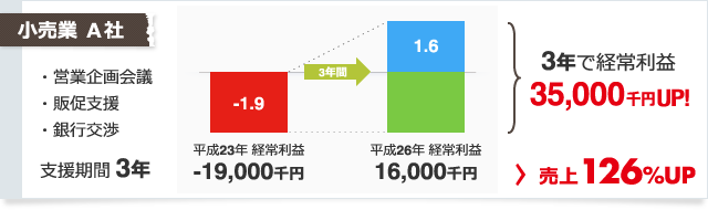 小売業 Ａ社