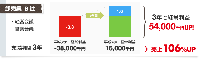 小売業 Ｂ社