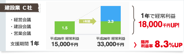 小売業 Ｃ社